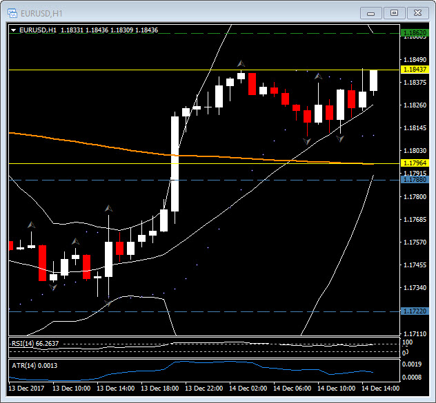 EUR/USD at 12-week highs – where next?