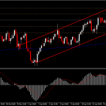 AUDCAD ในวันตลาดปิด