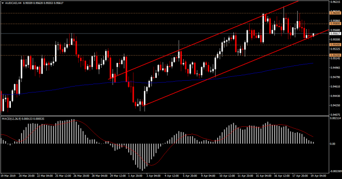 AUDCAD ในวันตลาดปิด