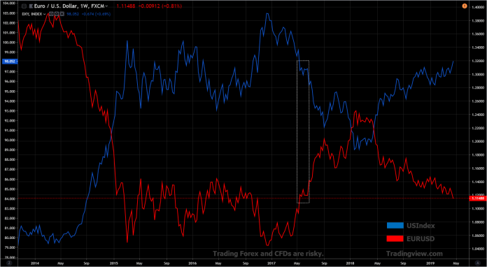 EURUSD ต่ำสุด USIndex สูงสุด ในรอบปี