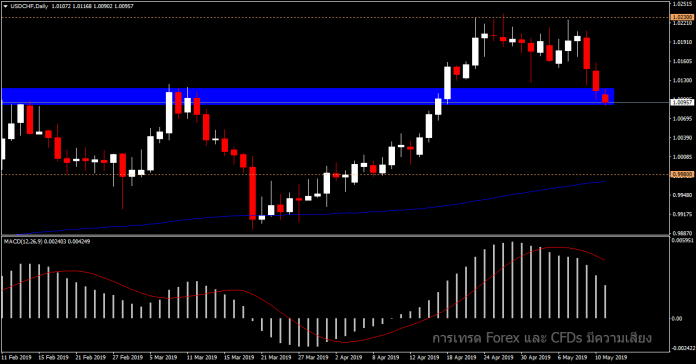 USDCHF ลงมา high เดิม