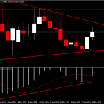 EURUSD - Triangle มากับ Divergence