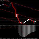 EURUSD บนแนวรับจิตวิทยา