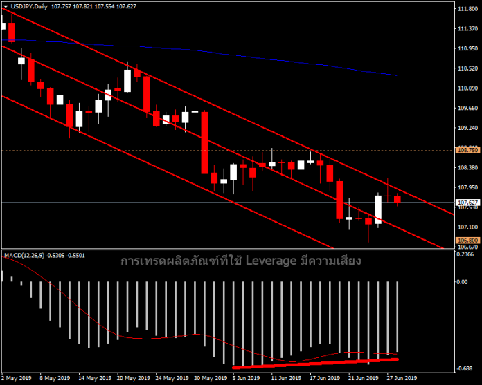 USDJPY - มีโอกาสกลับตัวเร็วๆ นี้