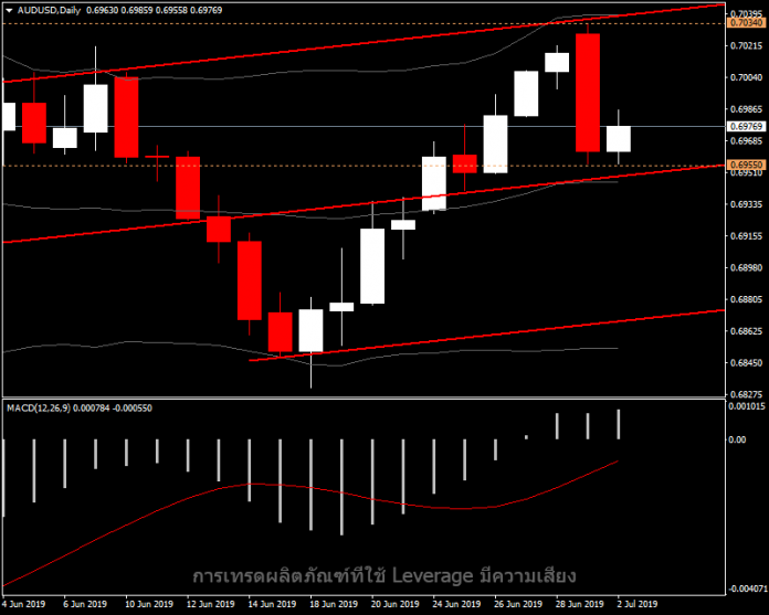 AUDUSD - แนวโน้มหลังการลดดอกเบี้ย