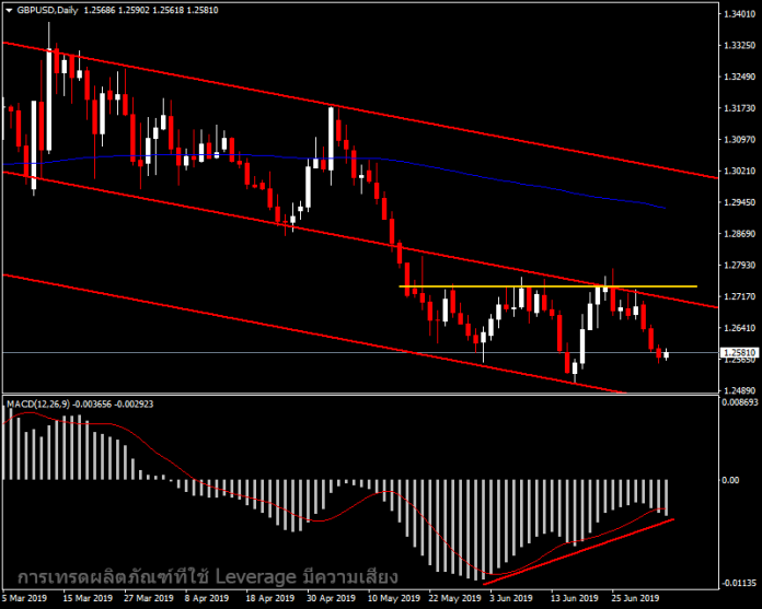 GBPUSD - มองเห็นสัญญาณการกลับตัว