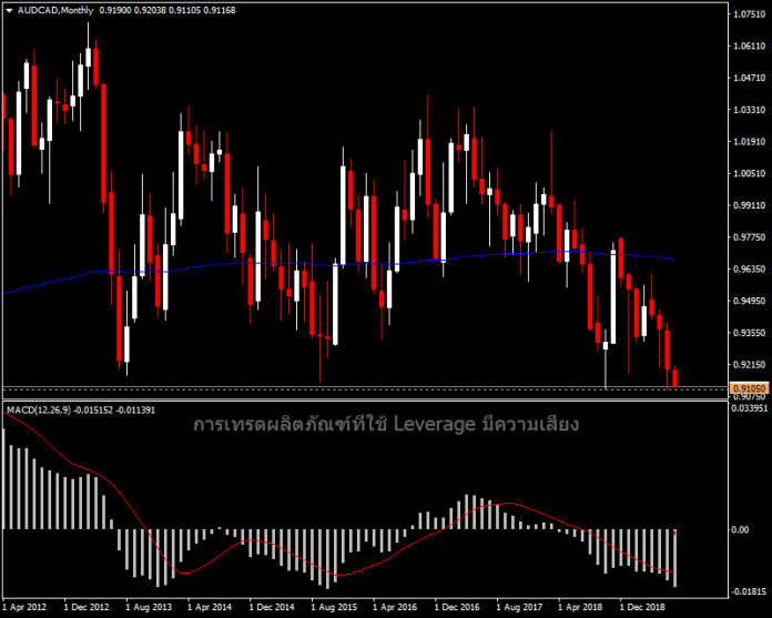 AUDCAD - ข่าวอัตราดอกเบี้ยบนแนวรับสำคัญ