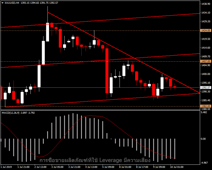 XAUUSD - แนวโน้มราคาทองวันนี้