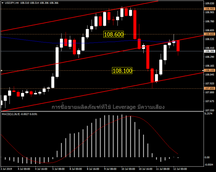 USDJPY - แนวโน้มวันนี้