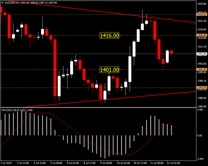 XAUUSD - เริ่มแกว่งในกรอบที่แคบลง