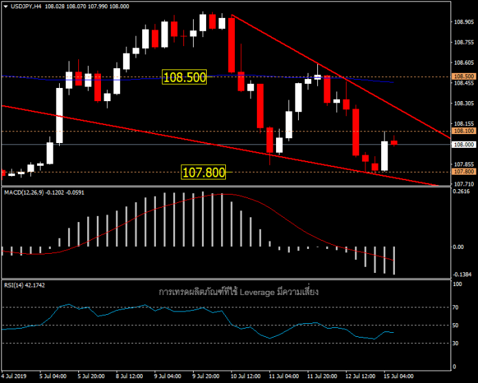 USDJPY - แนวโน้มวันนี้