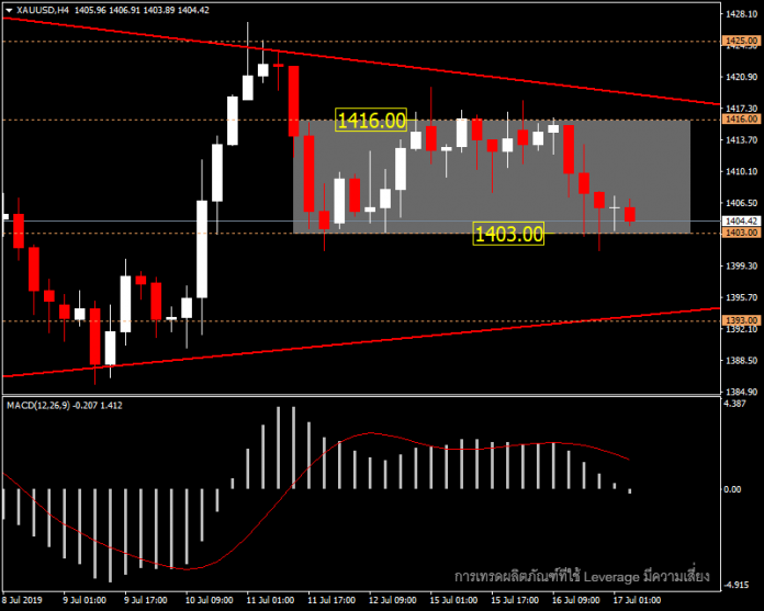 XAUUSD - ยังคงแข็งแกร่งเหนือ 1400