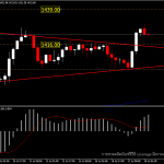 XAUUSD - ตลาดผันผวนช่วยยกราคาทอง