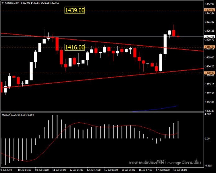 XAUUSD - ตลาดผันผวนช่วยยกราคาทอง