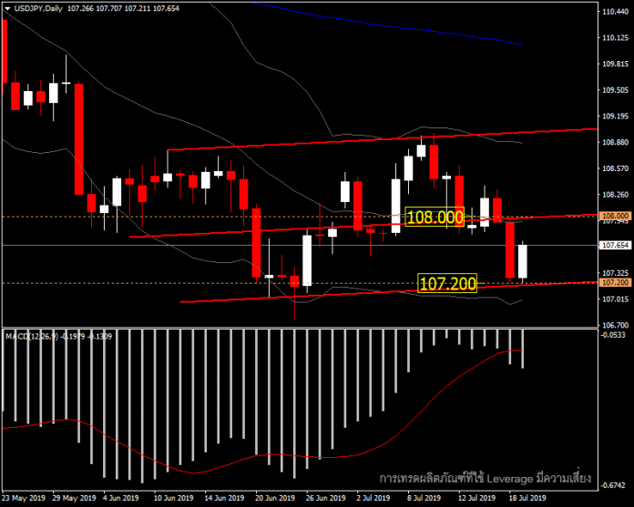 USDJPY - เลือกตั้งวุฒิสภาญี่ปุ่นวันอาทิตย์นี้