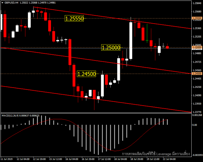 GBPUSD - แนวโน้มวันนี้