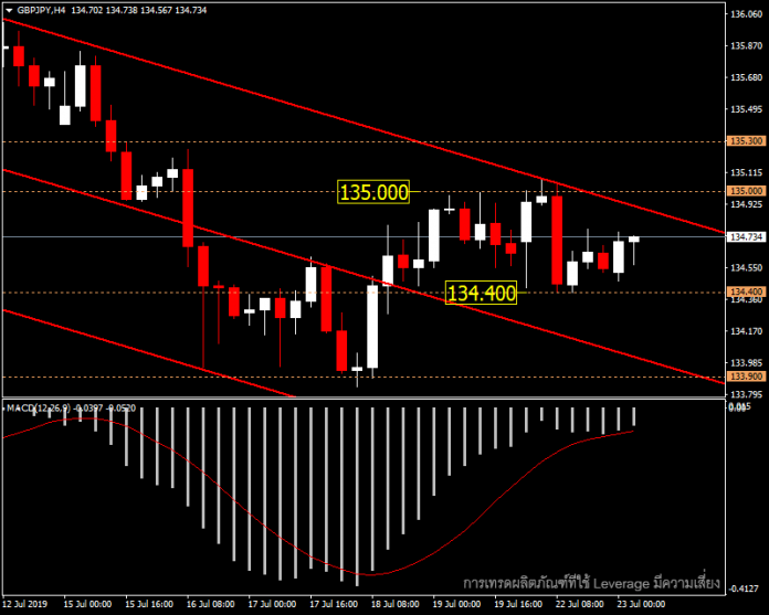 GBPJPY - แนวโน้มวันนี้