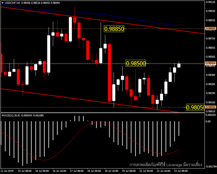 USDCHF - แนวโน้มวันนี้