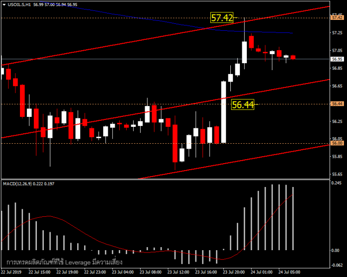 USOIL - ยังคงผันผวนตามข่าว