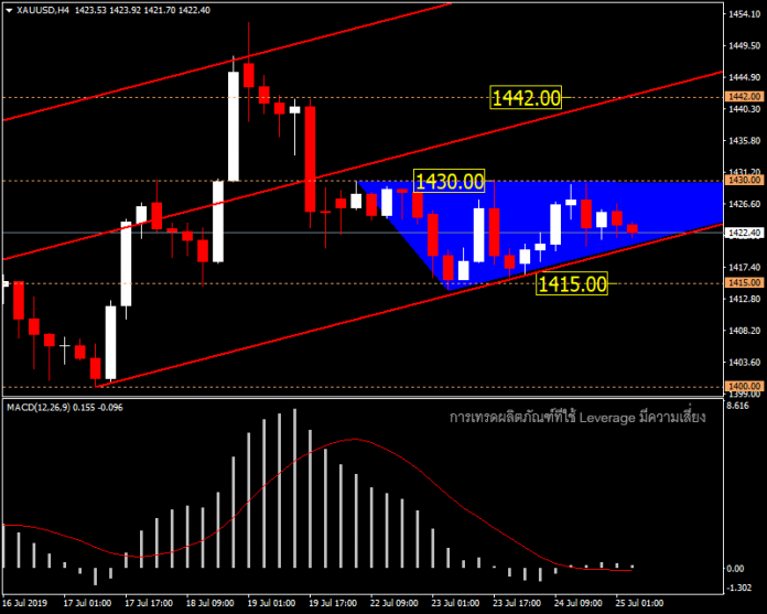 XAUUSD - ราคาที่บีบแคบลงทองอาจวิ่งเร็วๆ นี้