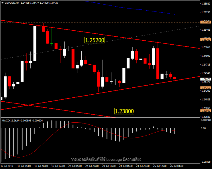 GBPUSD - ปิดท้ายสัปดาห์ด้วย High-Low?