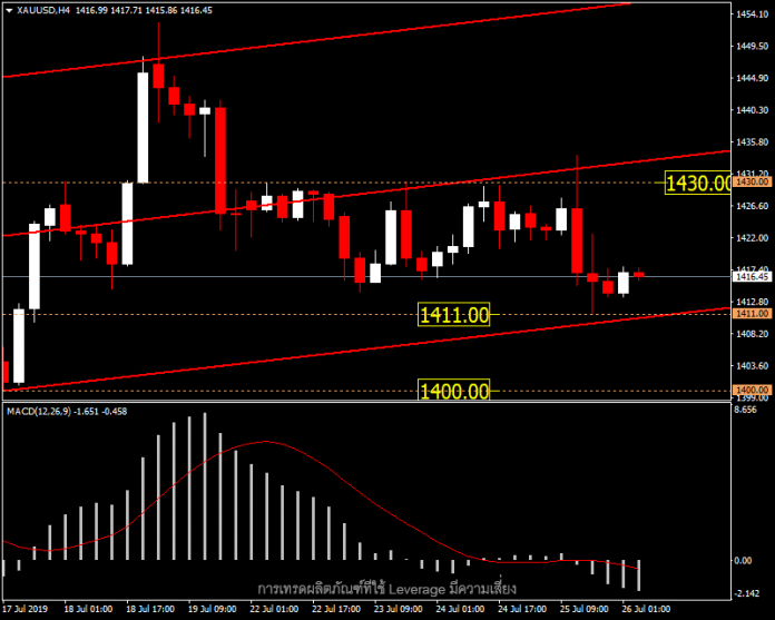 XAUUSD - ราคาทองวันนี้