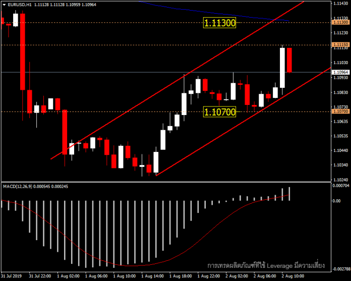 EURUSD - กลับขึ้นมาจากจุดต่ำสุด