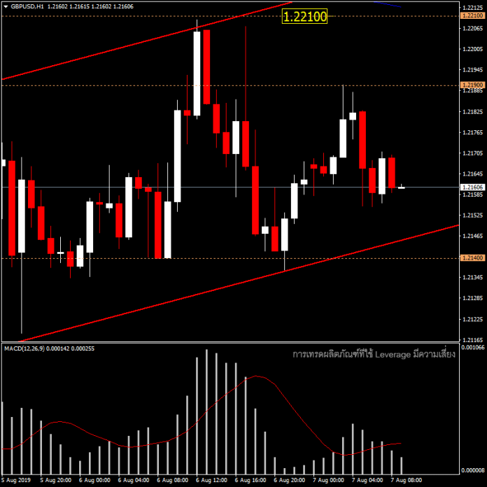 GBPUSD - แนวโน้มวันนี้