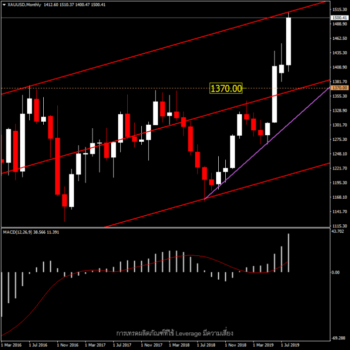 XAUUSD - ราคาทอง 1,400 ไป 1,500 ในสัปดาห์เดียว