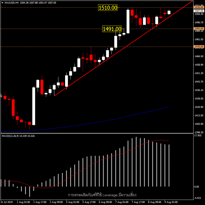 XAUUSD - แนวโน้มราคาทอง