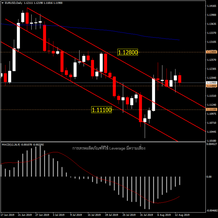 EURUSD - พร้อมขึ้นหากเฟดลดดอกเบี้ย