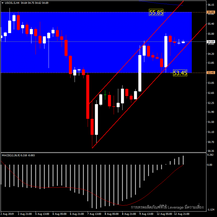 USOIL - ราคาน้ำมันวันนี้