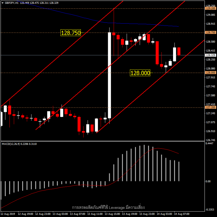 GBPJPY - แนวโน้มวันนี้