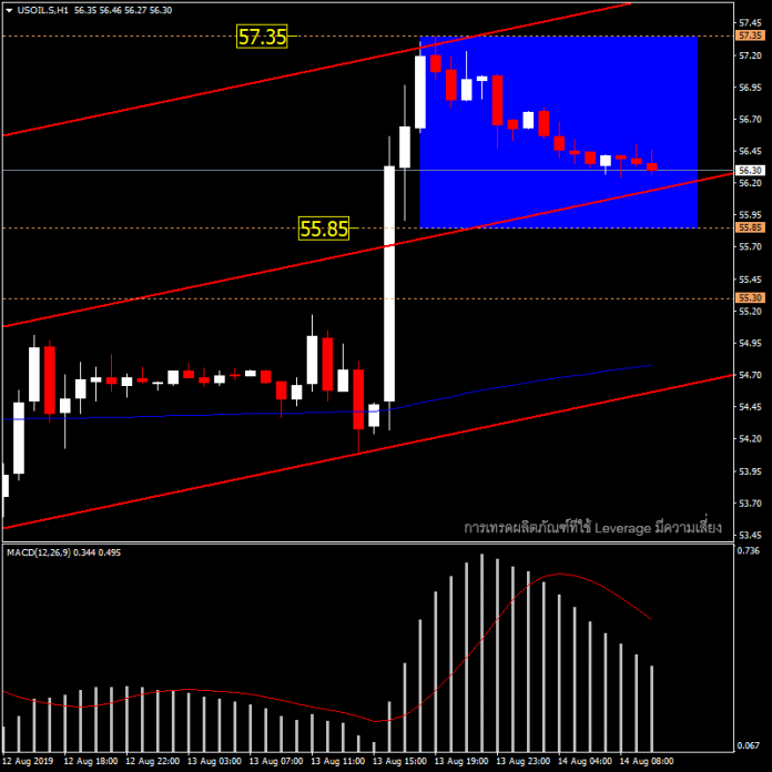 USOIL - แนวโน้มราคาน้ำมันวันนี้