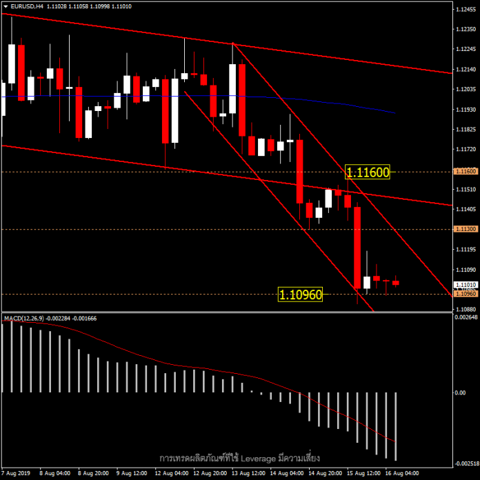 EURUSD - แนวโน้มวันนี้