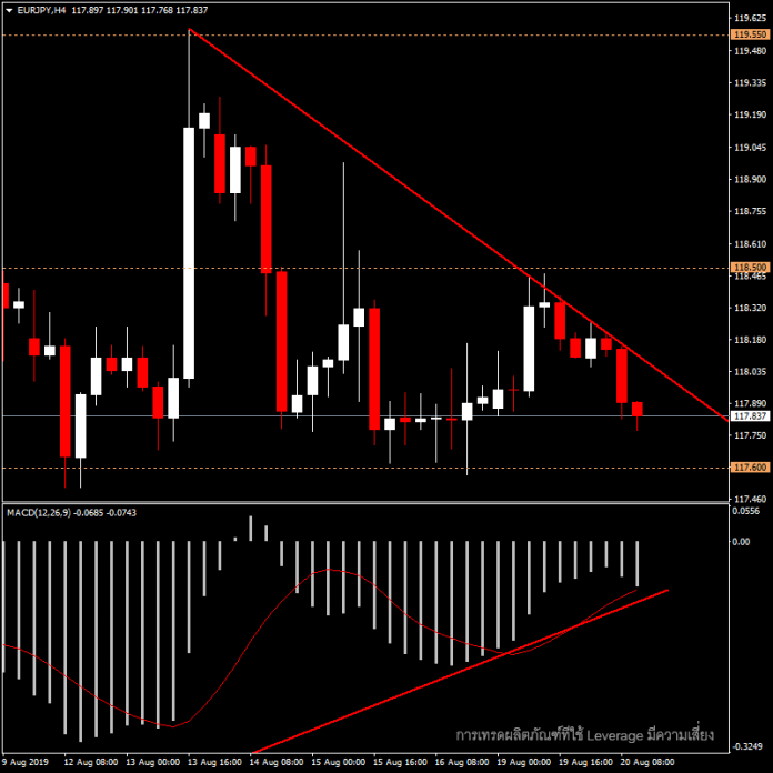 EURJPY - แนวโน้มสัปดาห์นี้