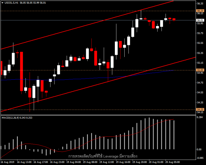 USOIL - แนวโน้มราคาน้ำมัน