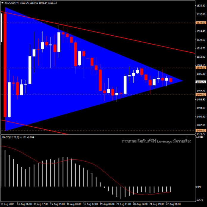 XAUUSD - แนวโน้มราคาทองวันนี้