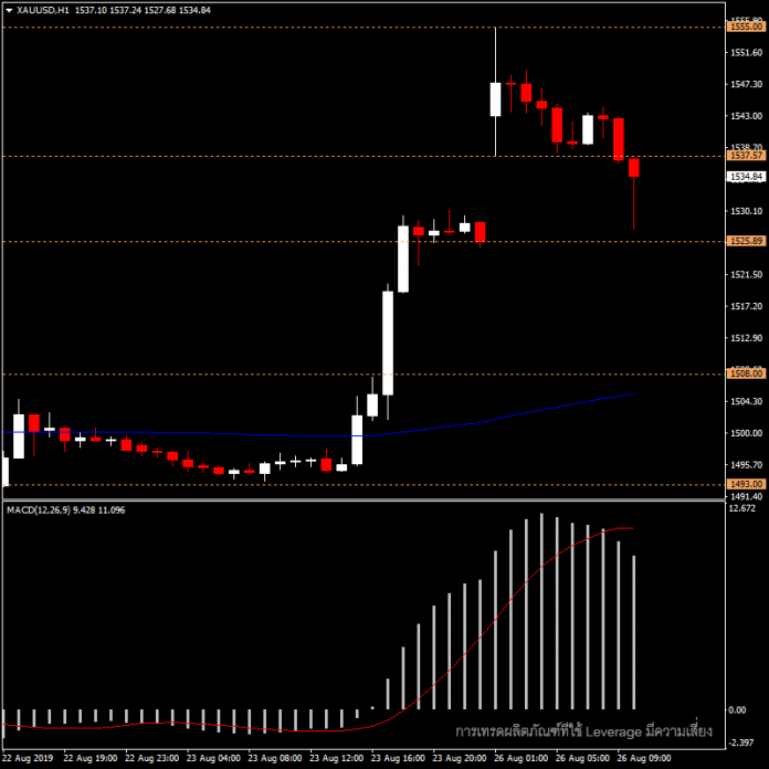 XAUUSD - ราคาทองวันนี้