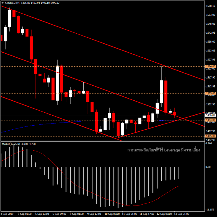 XAUUSD - ราคาทองวันนี้