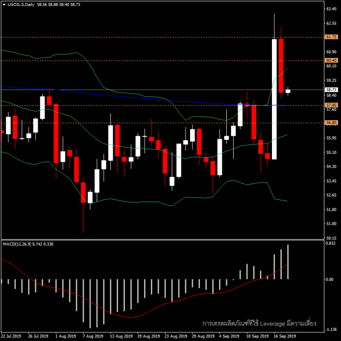 USOIL - ราคาน้ำมันวันนี้