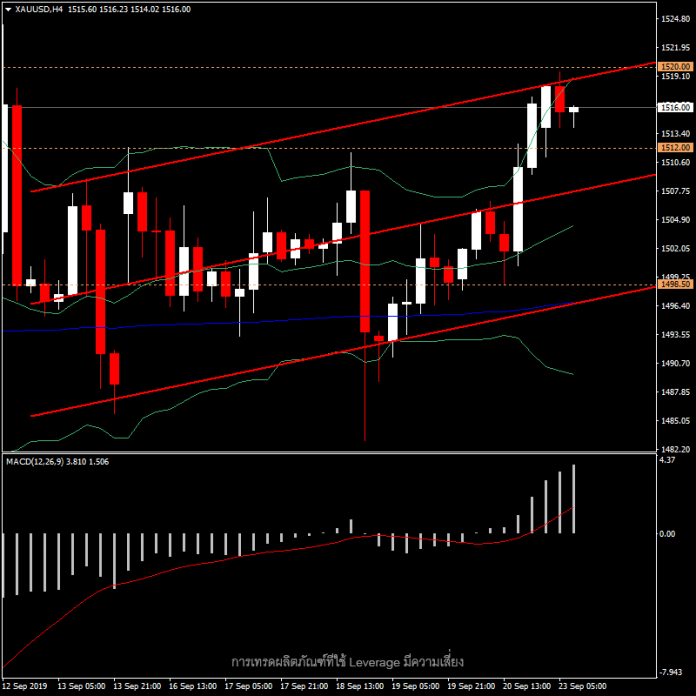 XAUUSD - ราคาทองวันนี้