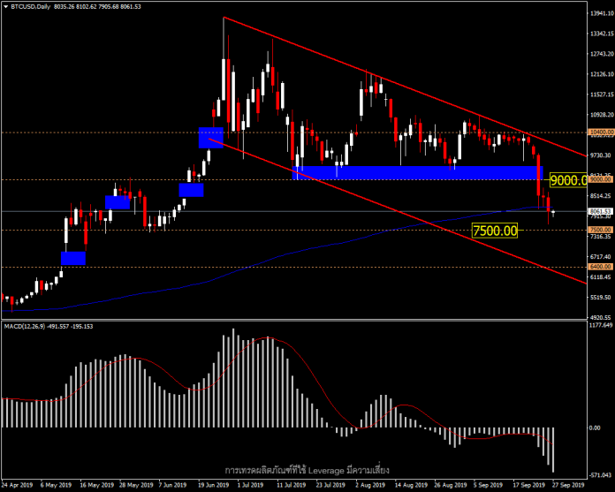 BTCUSD - หลุด EMA 200 ต่ำกว่า $10,000