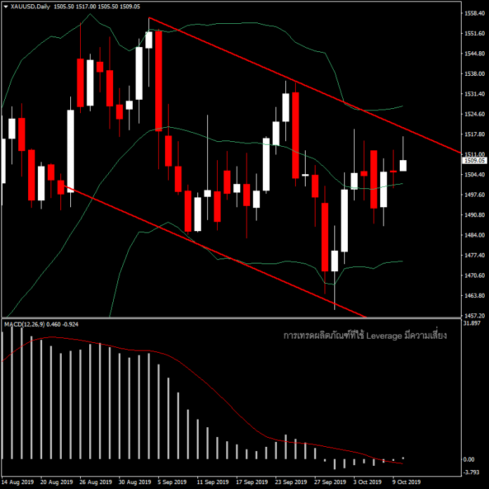 XAUUSD - แนวโน้มวันนี้