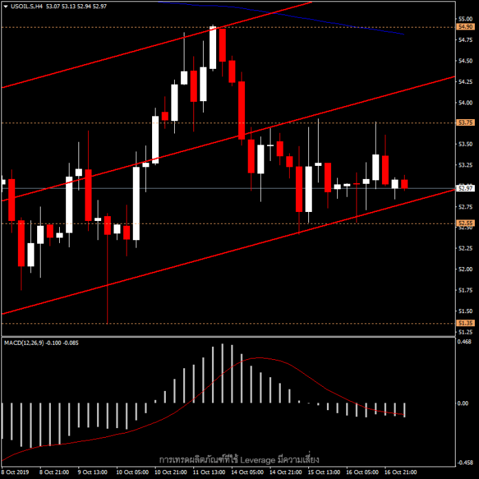 USOIL - ราคาน้ำมันวันนี้