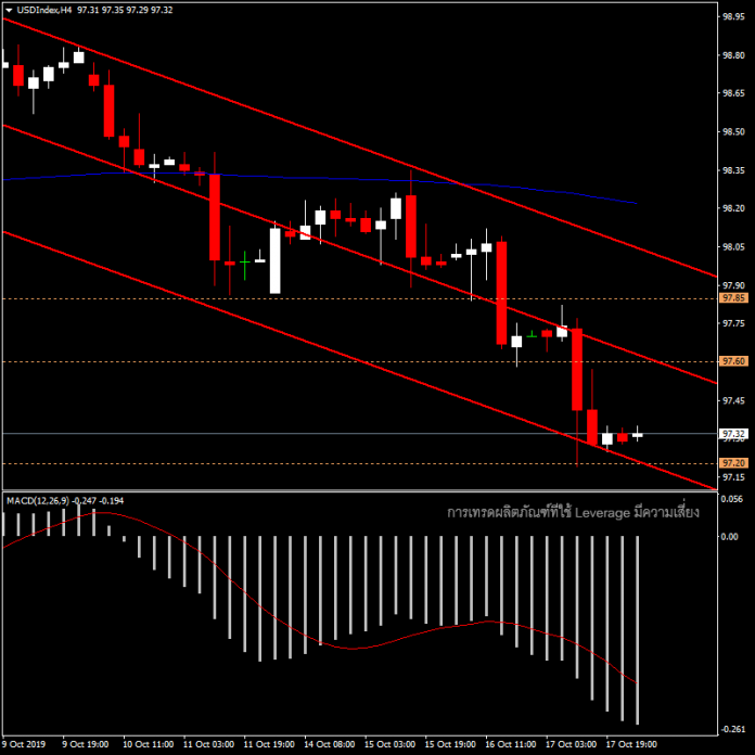 XAUUSD vs USDIndex ขยับสัมพันธ์มากขึ้น