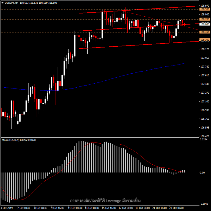 USDJPY - แนวโน้มวันนี้