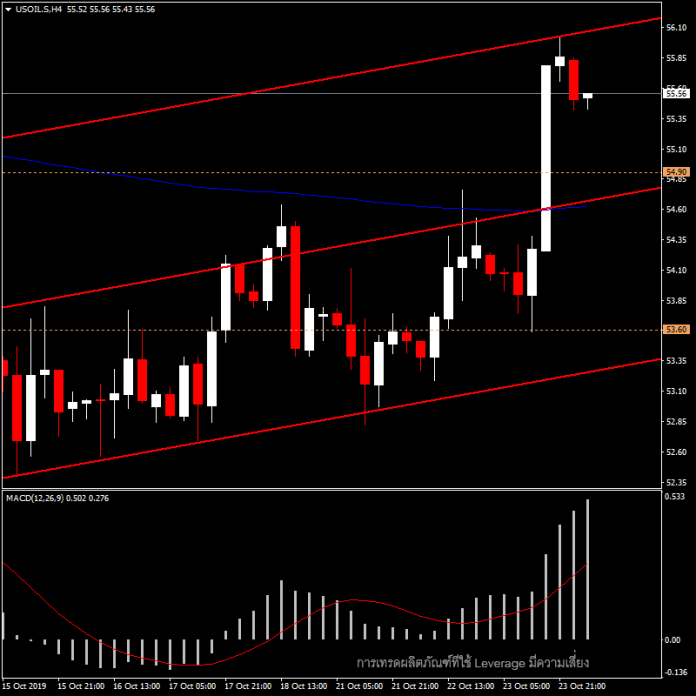 USOIL - ราคาน้ำมันวันนี้