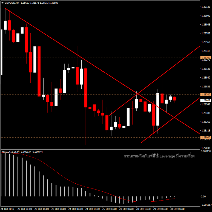 GBPUSD - แนวโน้มวันนี้