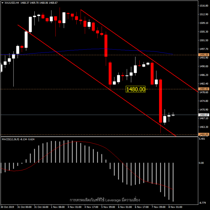 XAUUSD - ราคาทองวันนี้